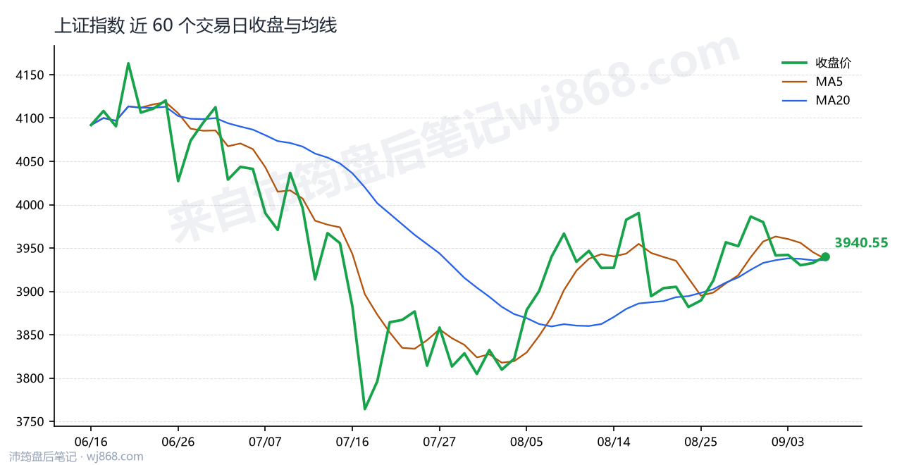 上证指数(000001) 2026年9月8日 收盘走势图