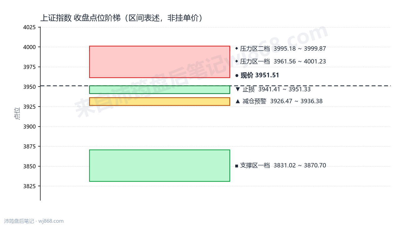上证指数(000001) 2026年9月9日 点位阶梯图