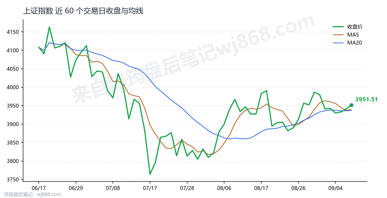 上证指数(000001) 2026年9月9日 收盘走势图