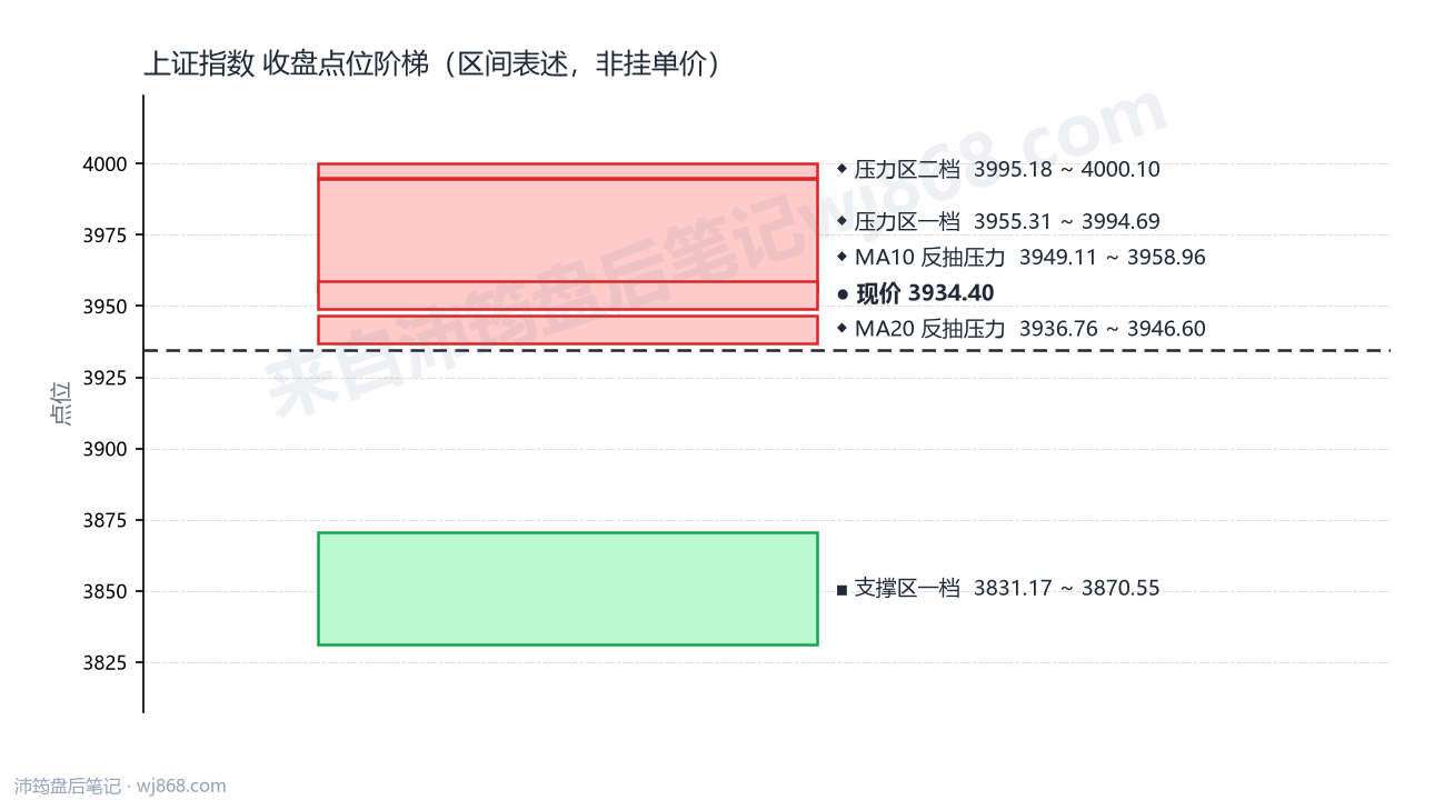 上证指数(000001) 2026年9月10日 点位阶梯图