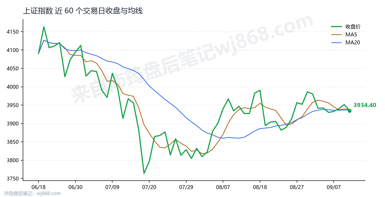 上证指数(000001) 2026年9月10日 收盘走势图