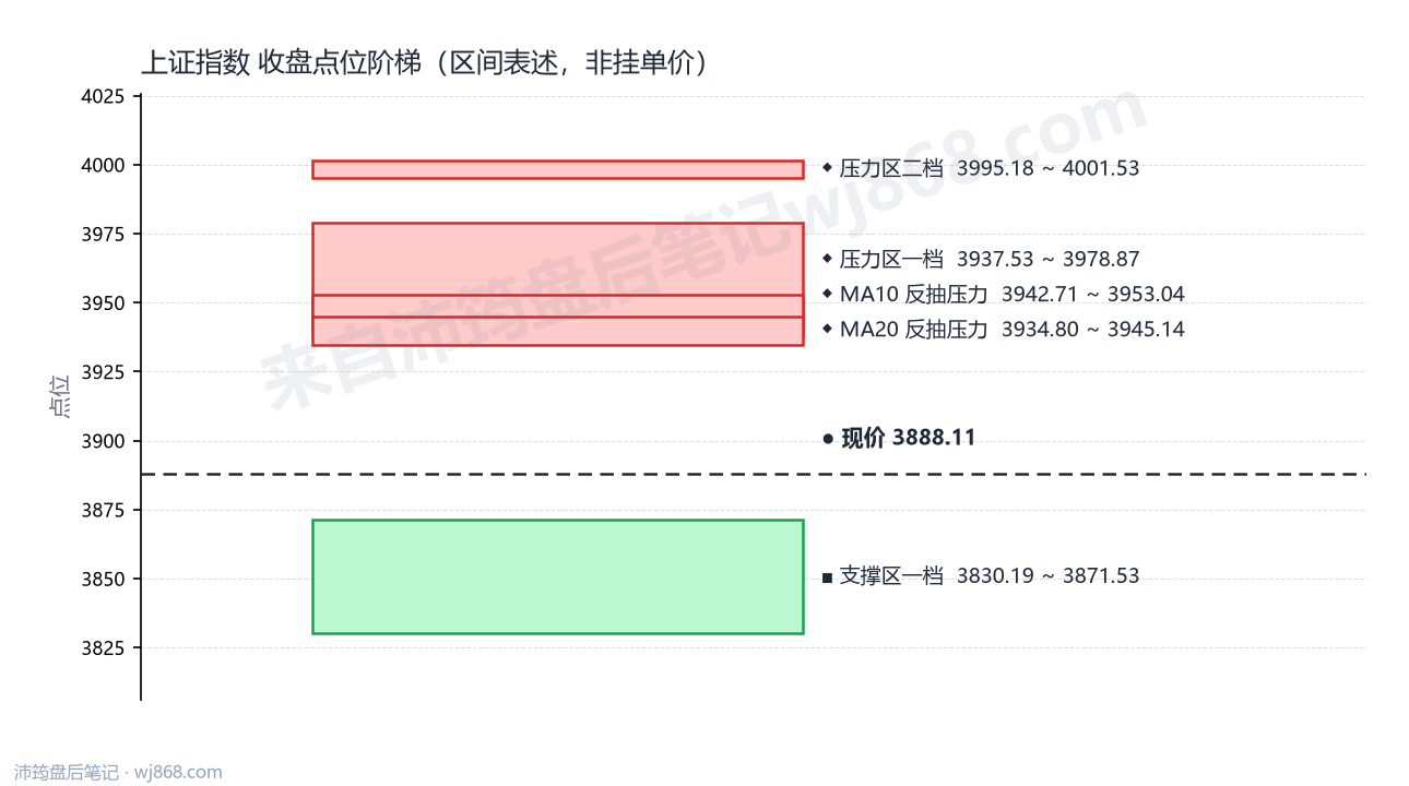 上证指数(000001) 2026年9月11日 点位阶梯图