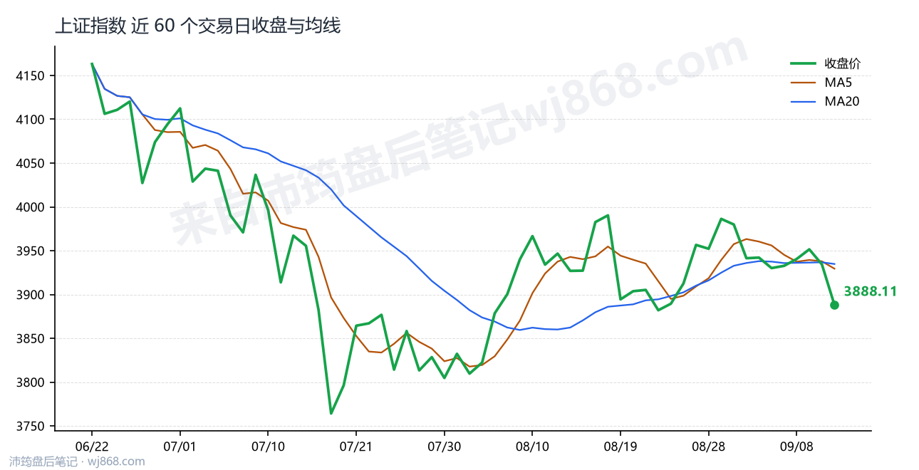 上证指数(000001) 2026年9月11日 收盘走势图