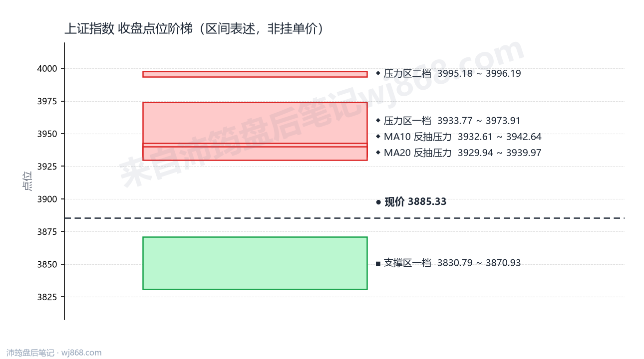 上证指数(000001) 2026年9月14日 点位阶梯图