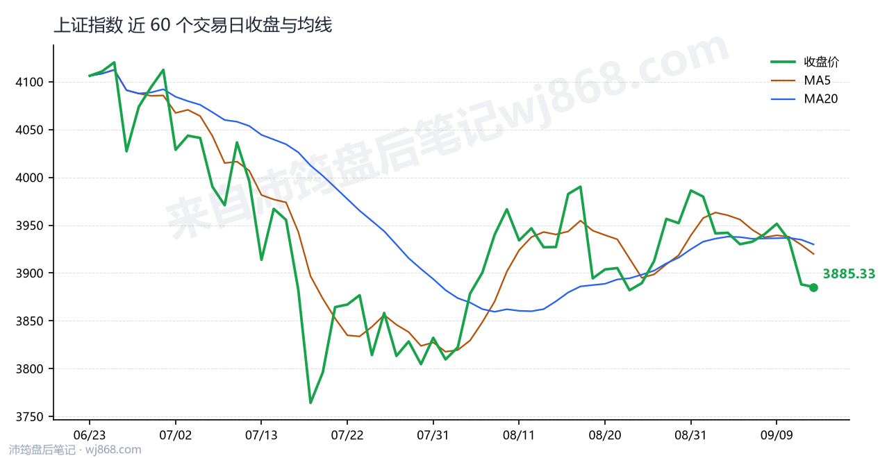 上证指数(000001) 2026年9月14日 收盘走势图