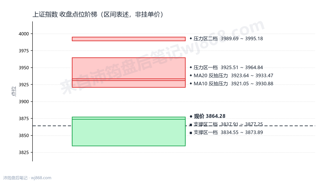 上证指数(000001) 2026年9月15日 点位阶梯图
