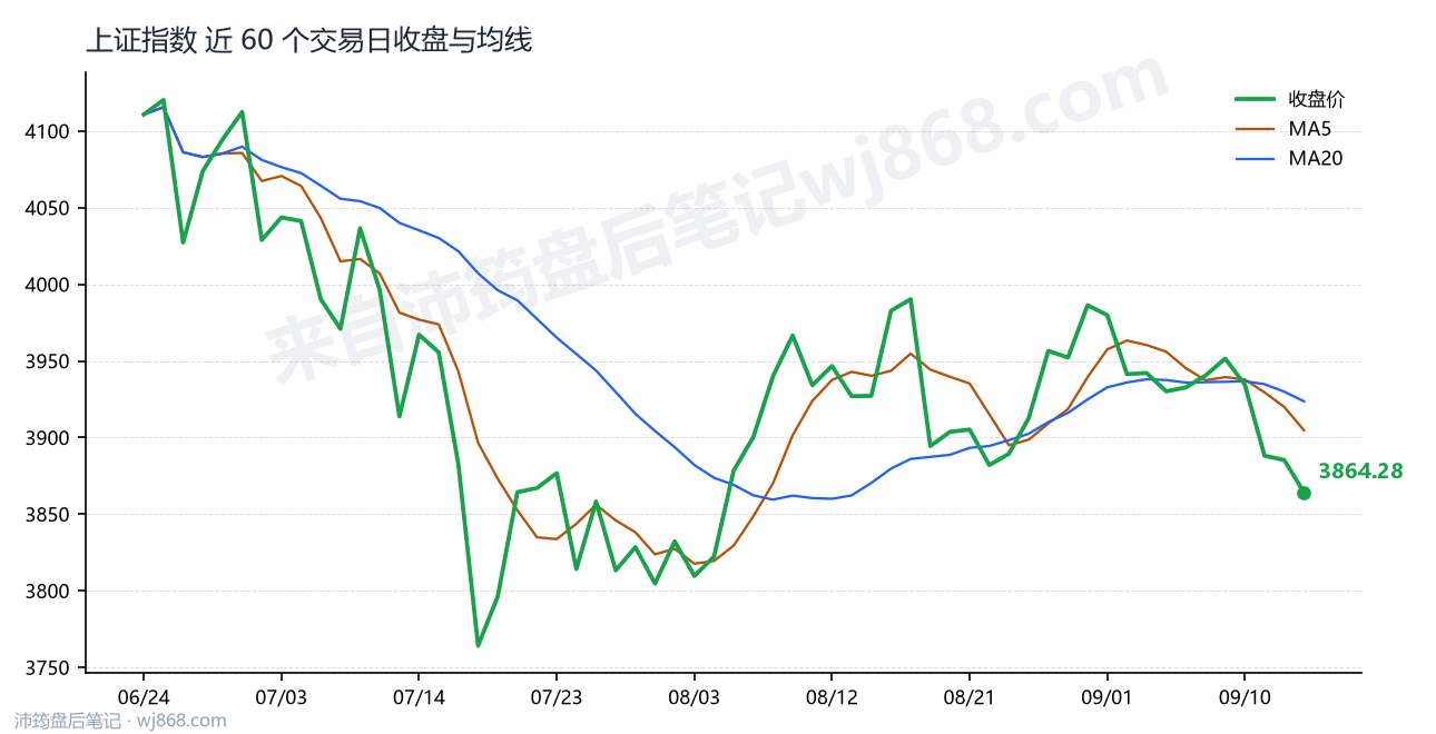 上证指数(000001) 2026年9月15日 收盘走势图