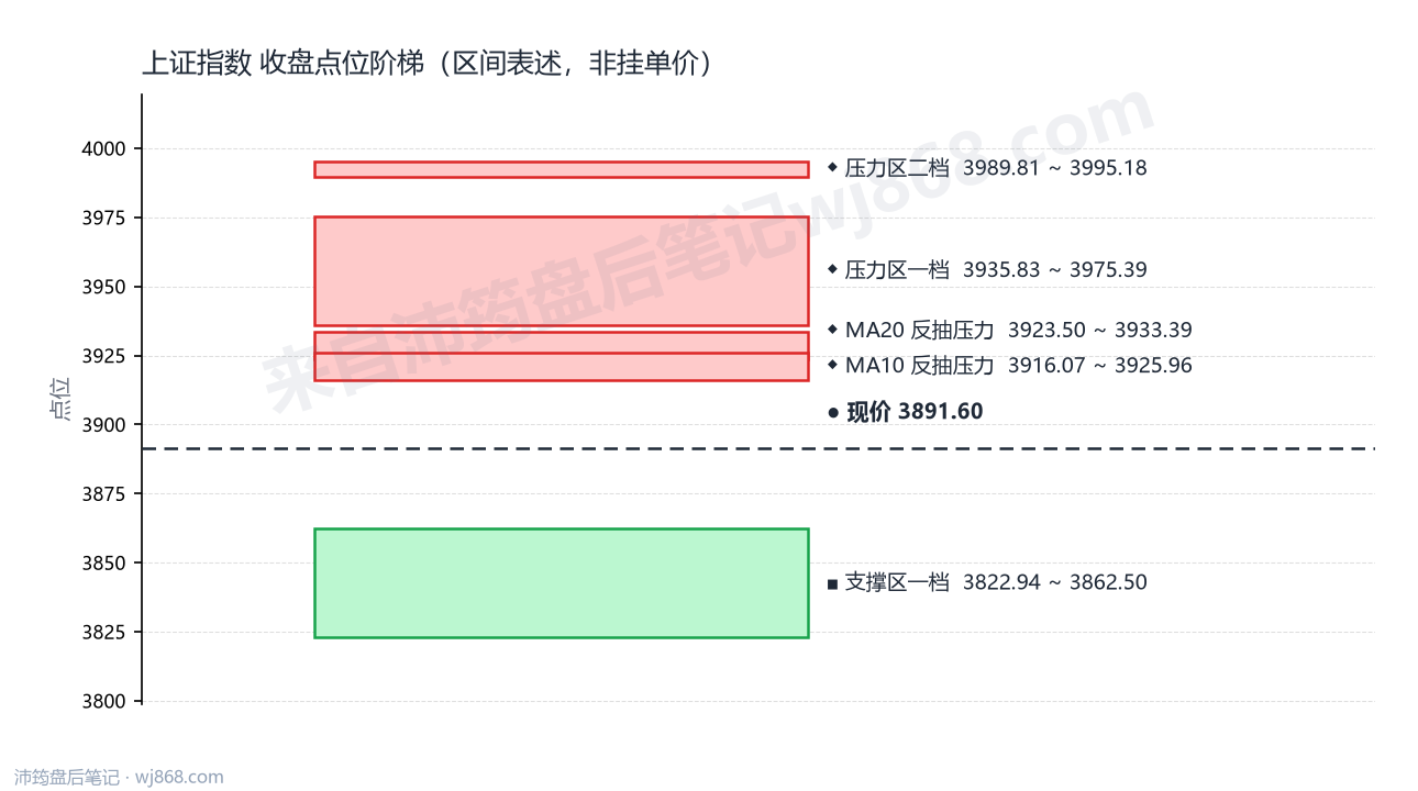 上证指数(000001) 2026年9月16日 点位阶梯图