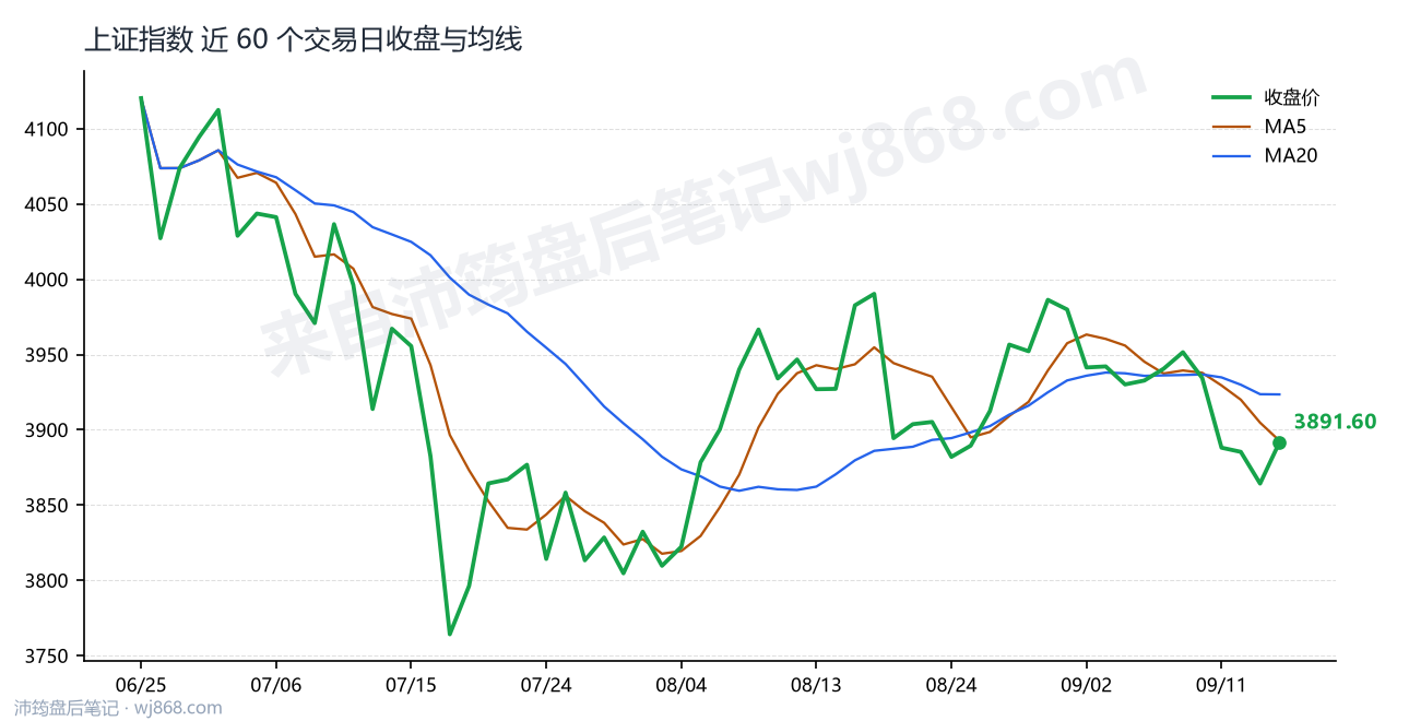 上证指数(000001) 2026年9月16日 收盘走势图