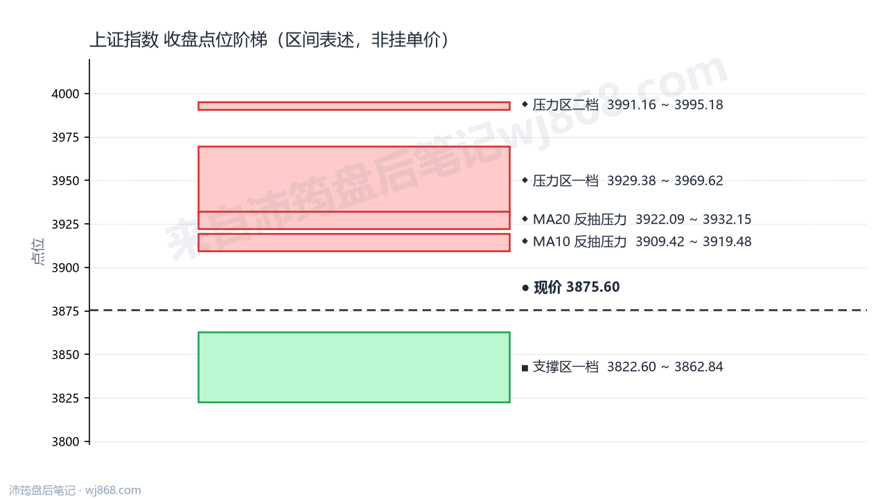 上证指数(000001) 2026年9月17日 点位阶梯图