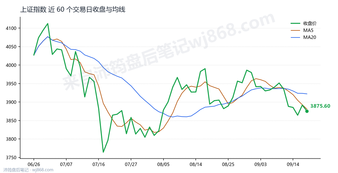 上证指数(000001) 2026年9月17日 收盘走势图