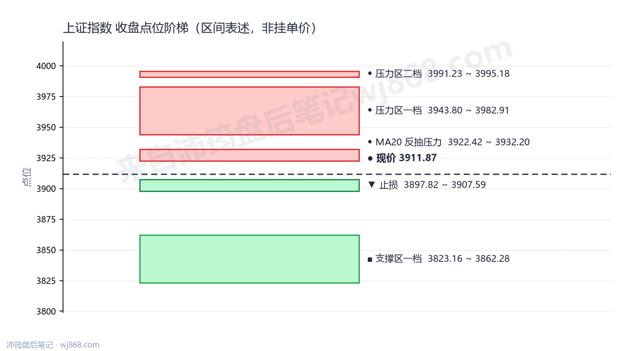 上证指数(000001) 2026年9月18日 点位阶梯图