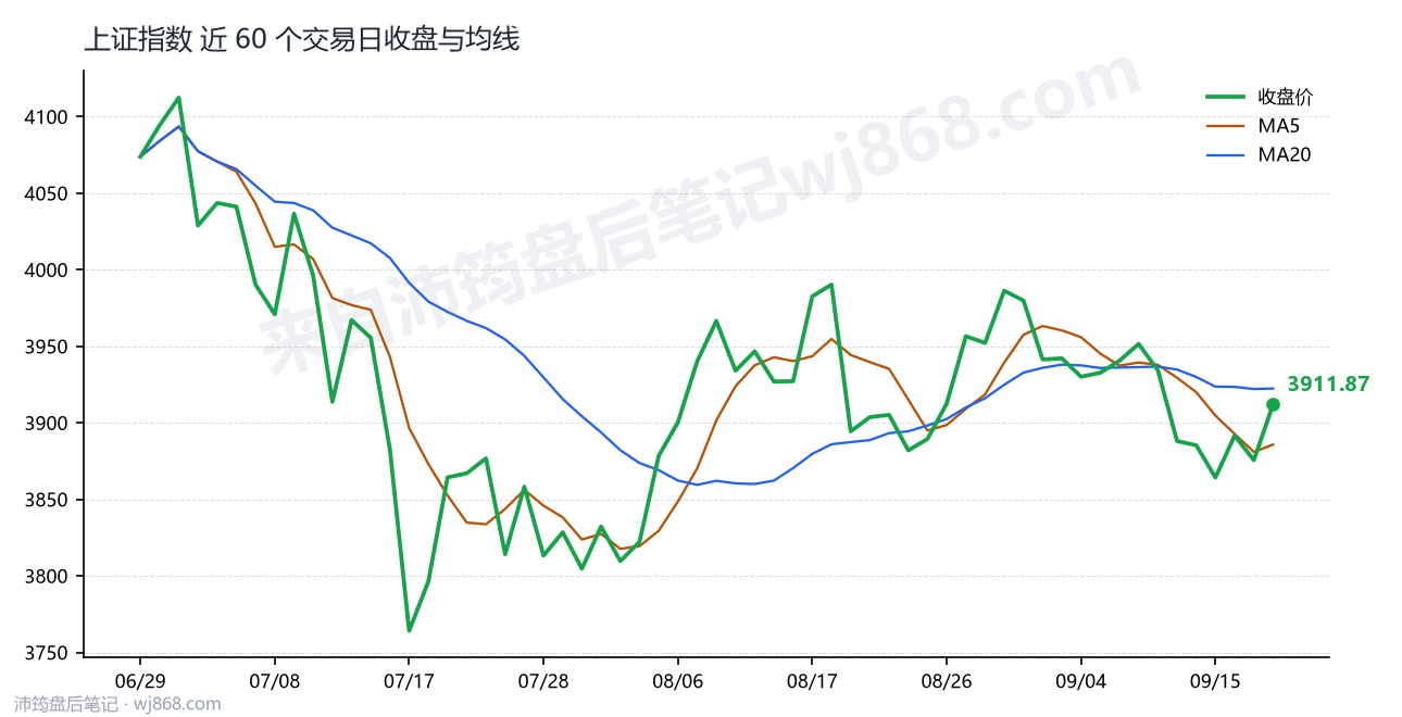 上证指数(000001) 2026年9月18日 收盘走势图