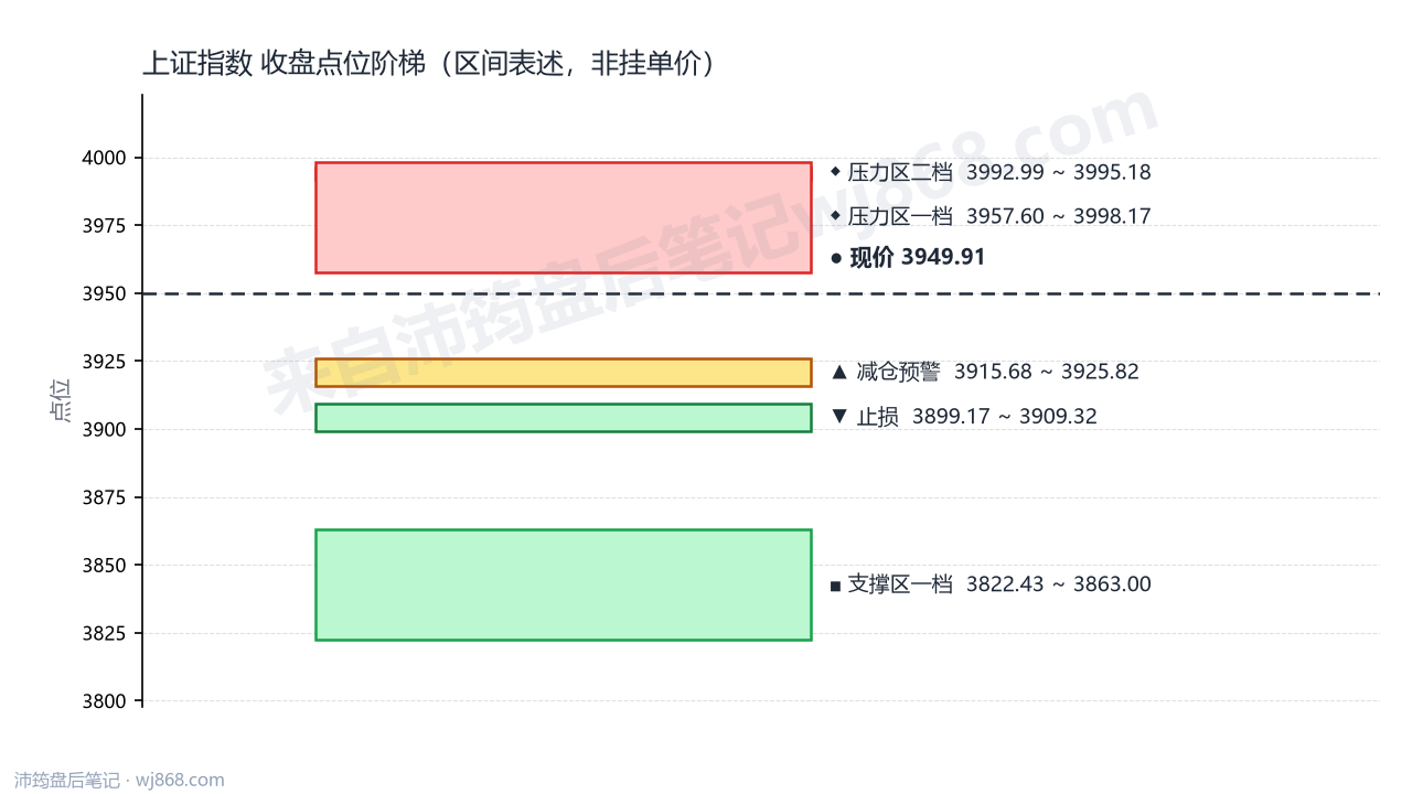 上证指数(000001) 2026年9月21日 点位阶梯图