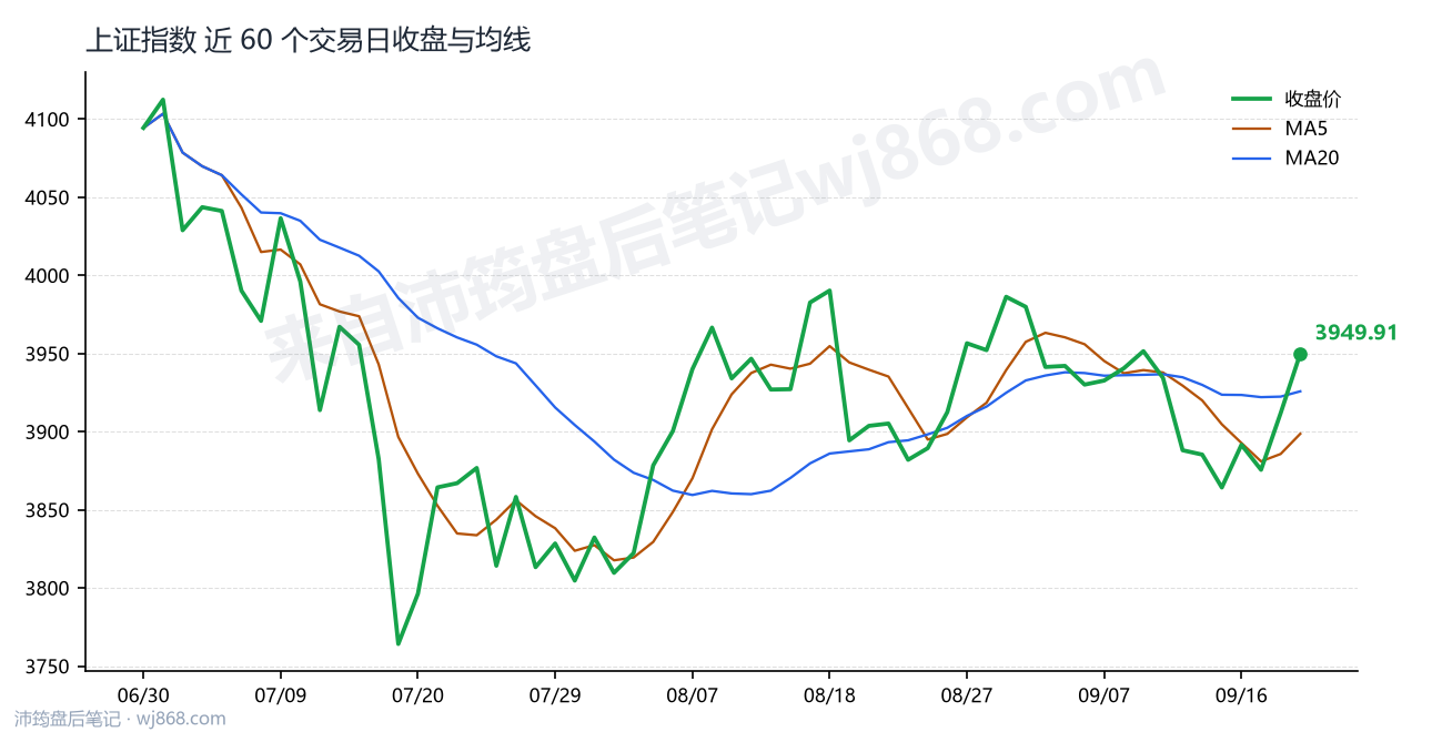 上证指数(000001) 2026年9月21日 收盘走势图
