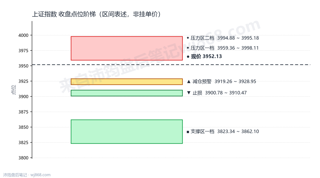 上证指数(000001) 2026年9月22日 点位阶梯图