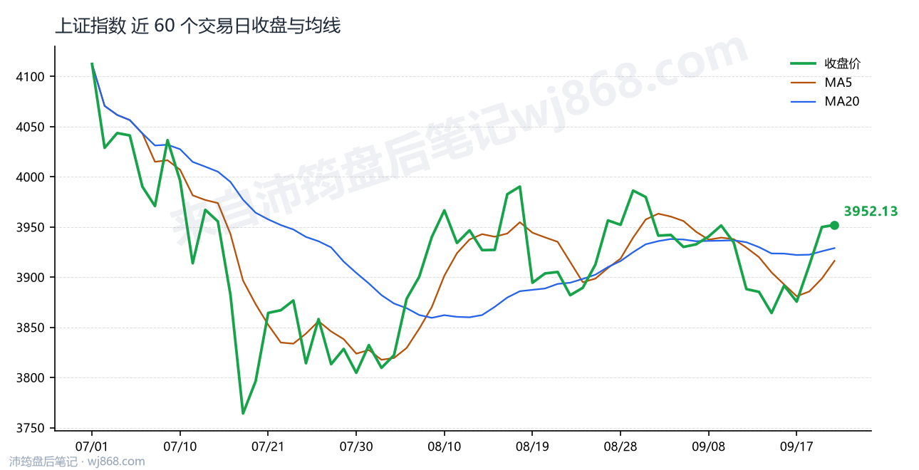 上证指数(000001) 2026年9月22日 收盘走势图