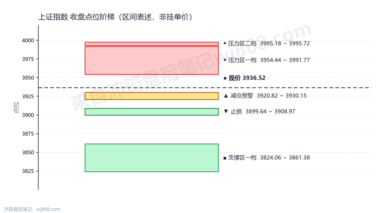 上证指数(000001) 2026年9月23日 点位阶梯图