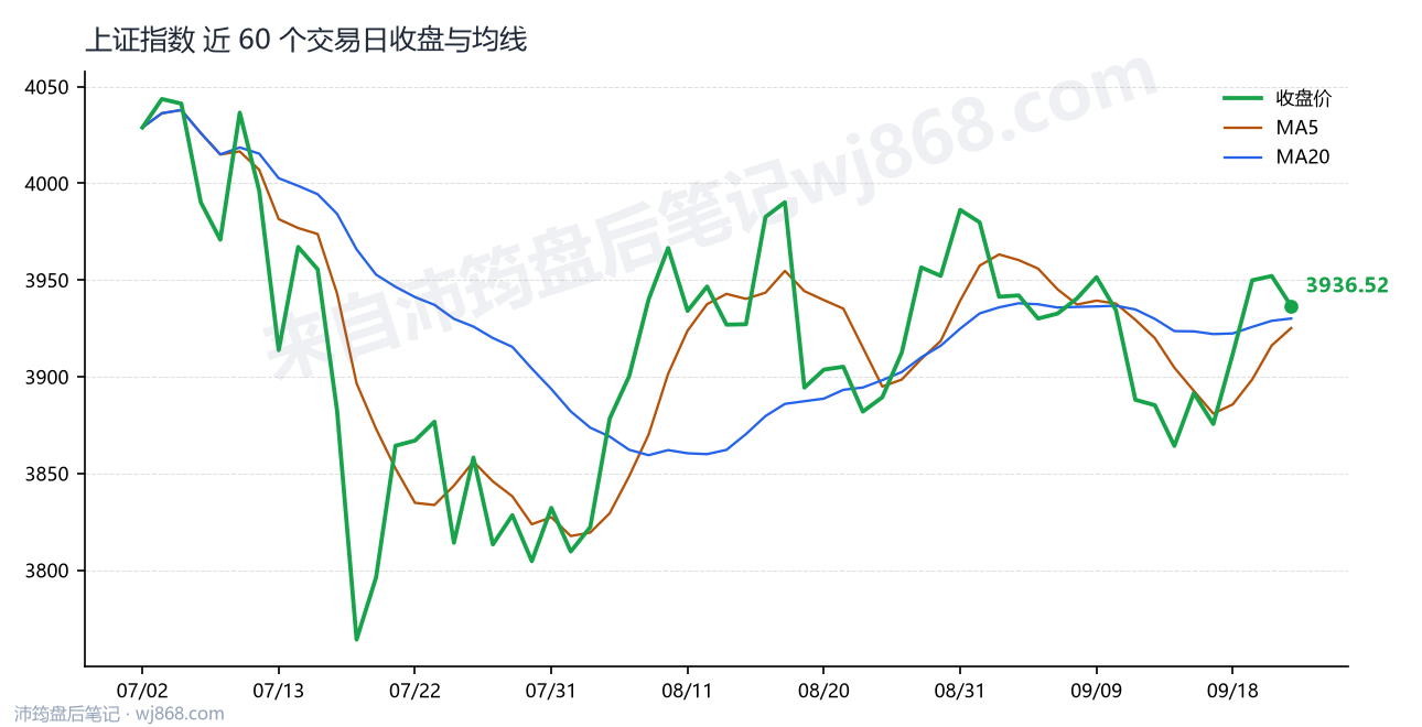 上证指数(000001) 2026年9月23日 收盘走势图