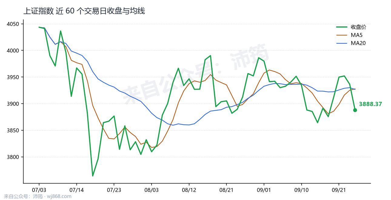 上证指数 走势