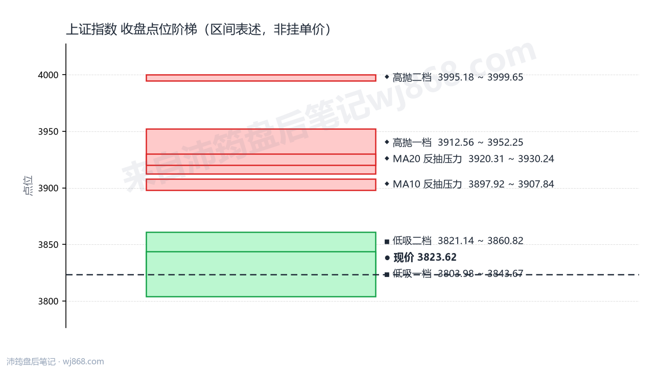 上证指数 点位阶梯