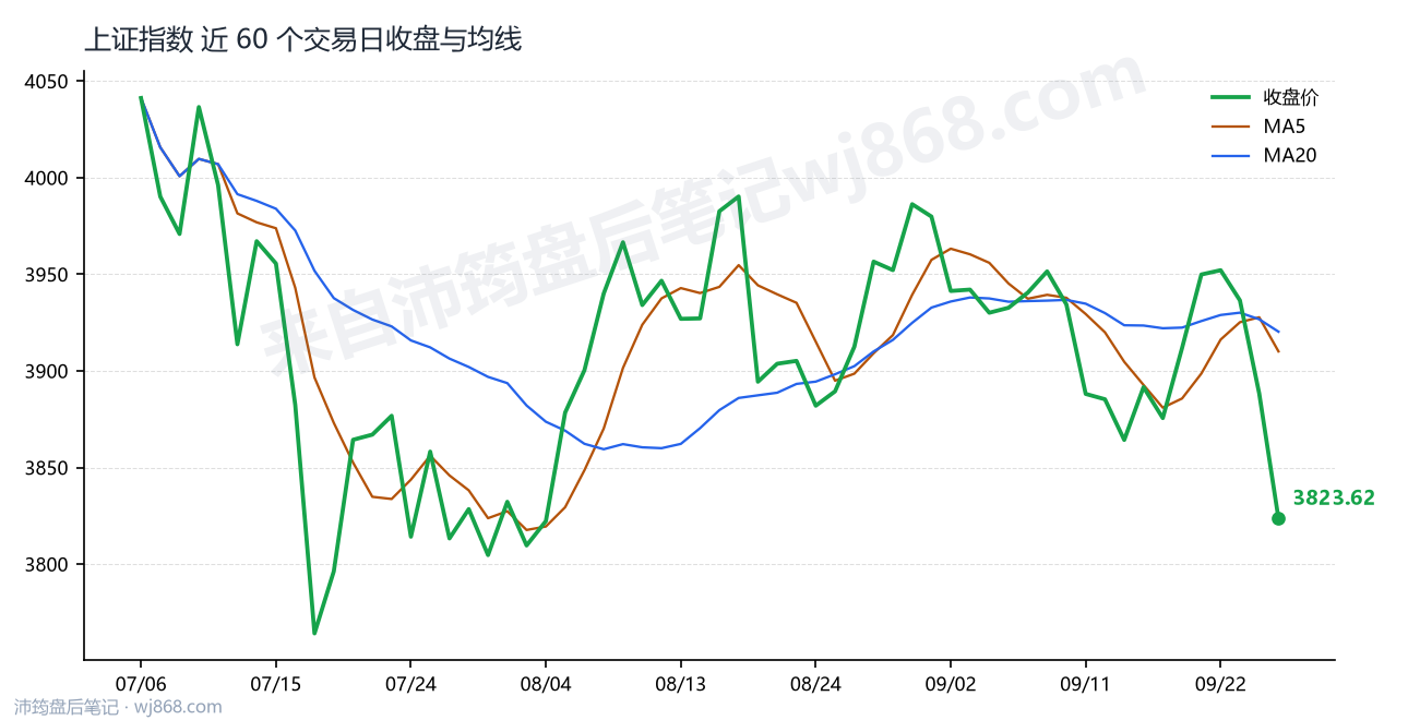 上证指数 走势
