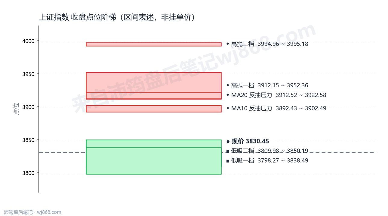 上证指数 点位阶梯