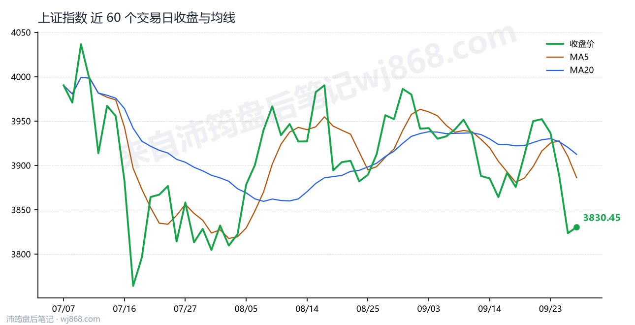 上证指数 走势