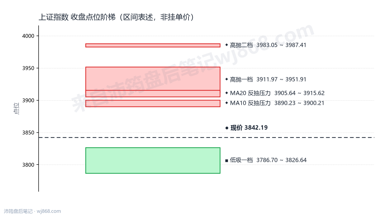 上证指数(000001) 2026年9月30日 点位阶梯图