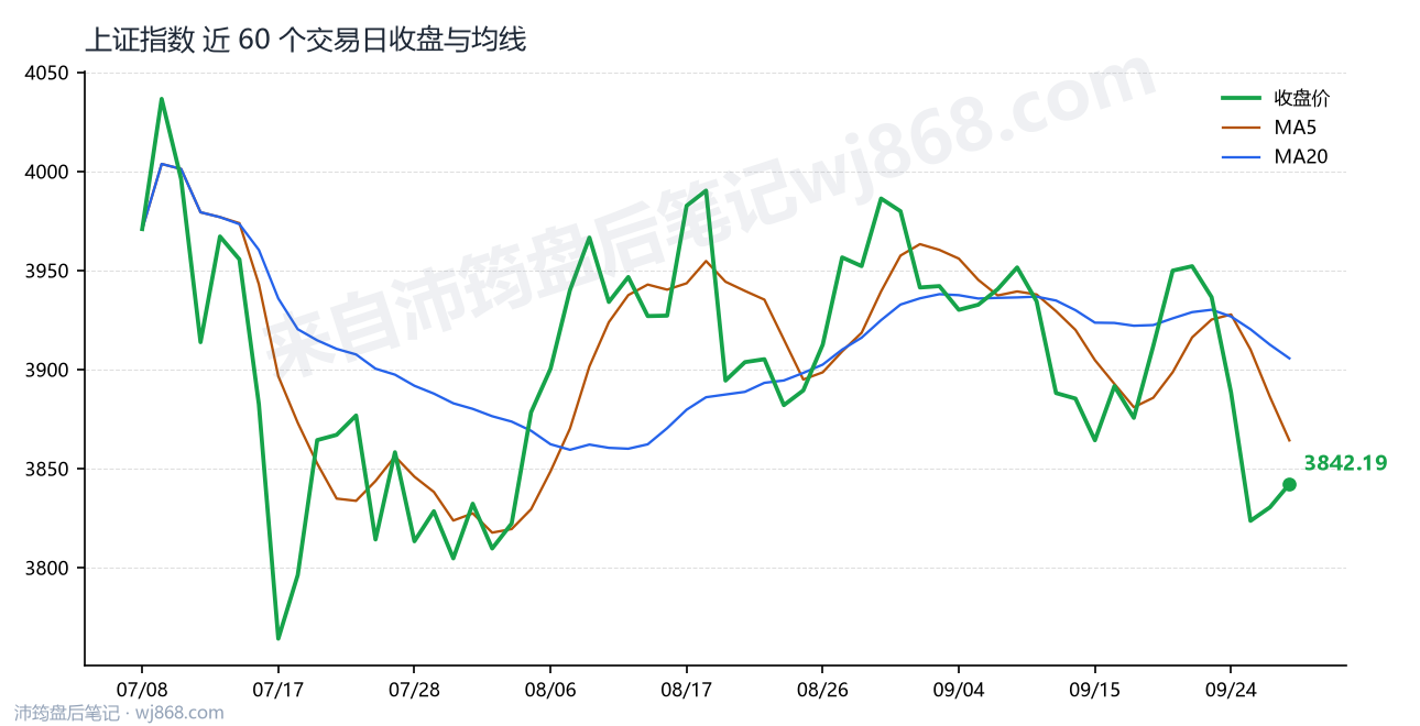 上证指数(000001) 2026年9月30日 收盘走势图