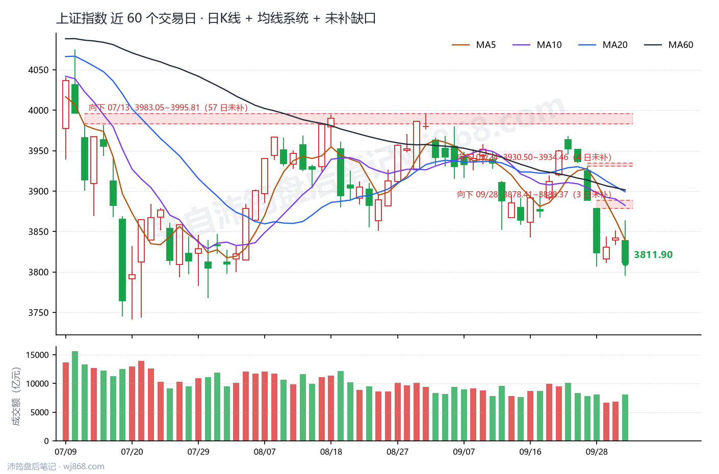 上证指数(000001) 2026年10月8日 收盘K线图