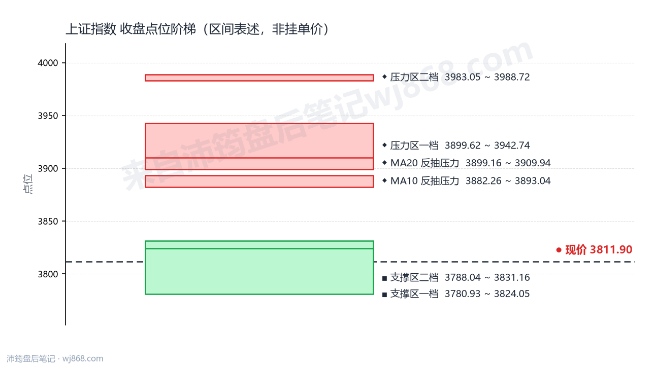 上证指数(000001) 2026年10月8日 点位阶梯图