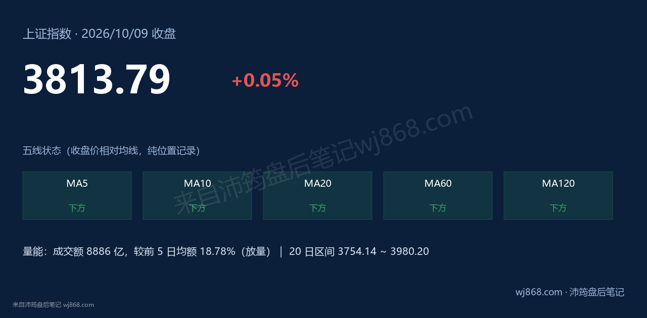 上证指数(000001) 2026年10月9日 收盘结论卡