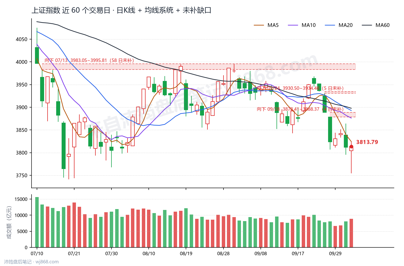 上证指数(000001) 2026年10月9日 收盘K线图