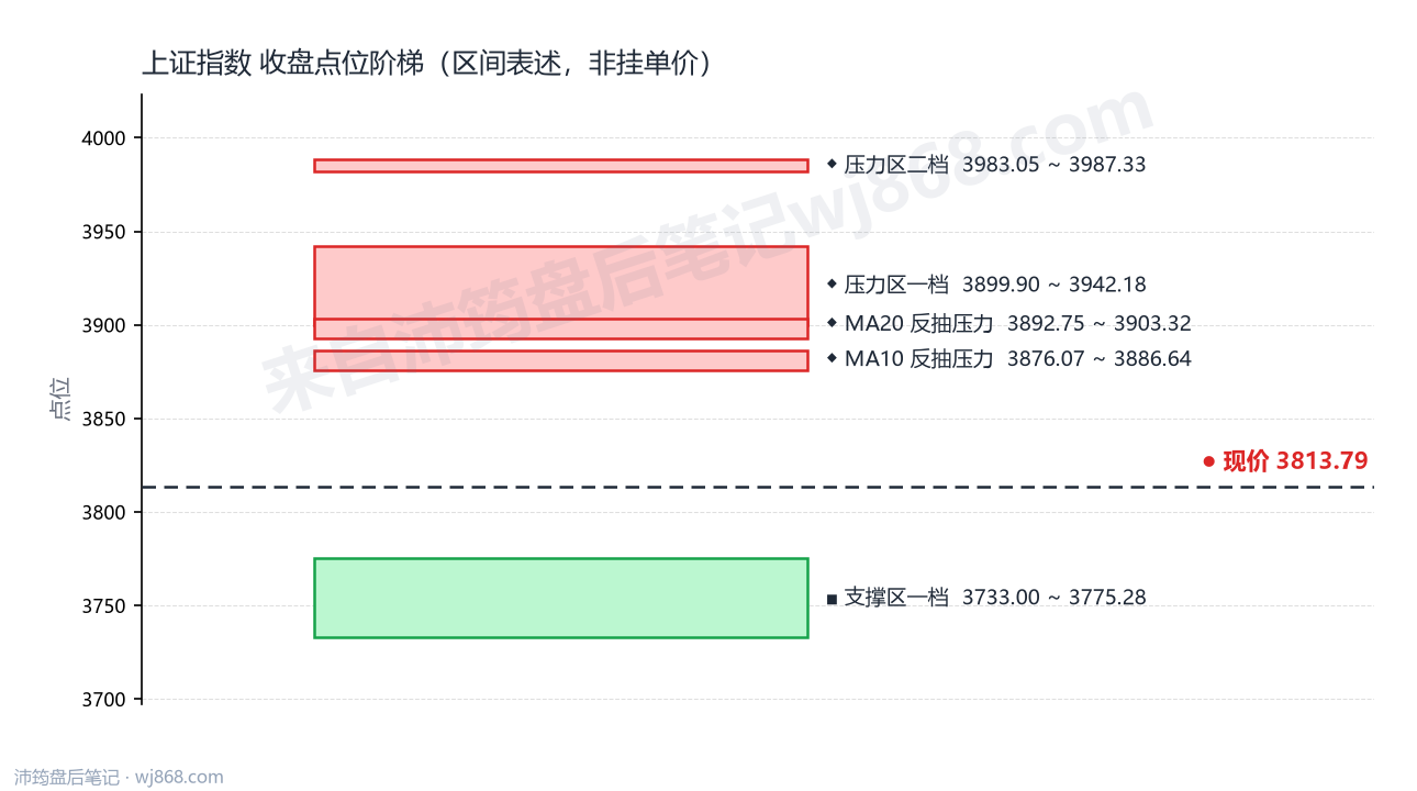 上证指数(000001) 2026年10月9日 点位阶梯图