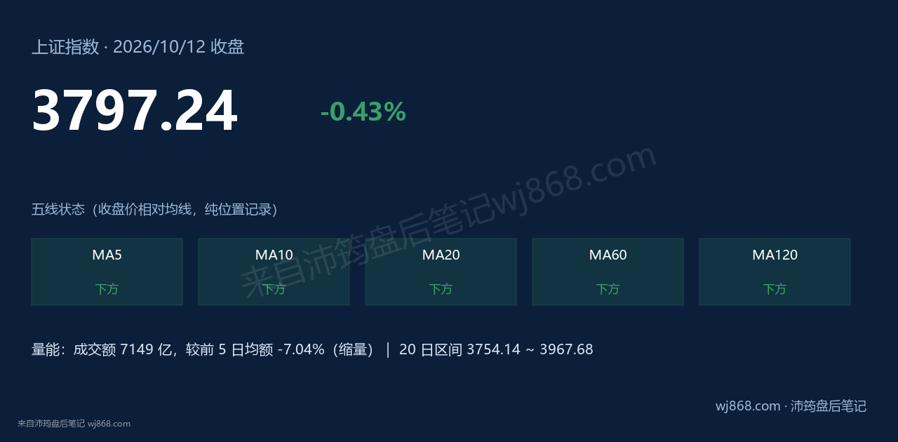 上证指数(000001) 2026年10月12日 收盘结论卡