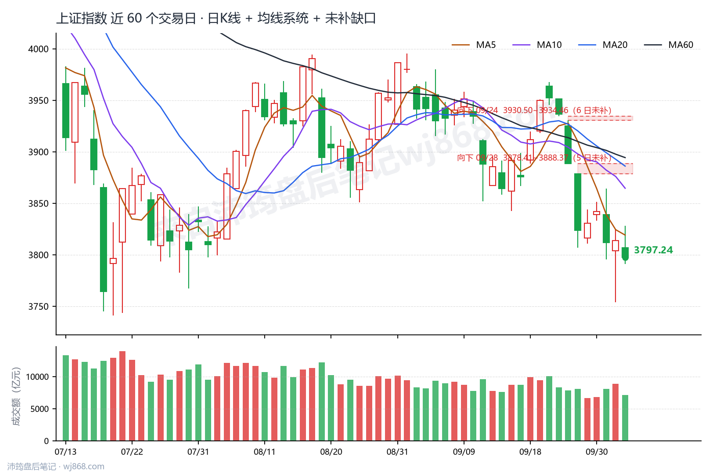 上证指数(000001) 2026年10月12日 收盘K线图