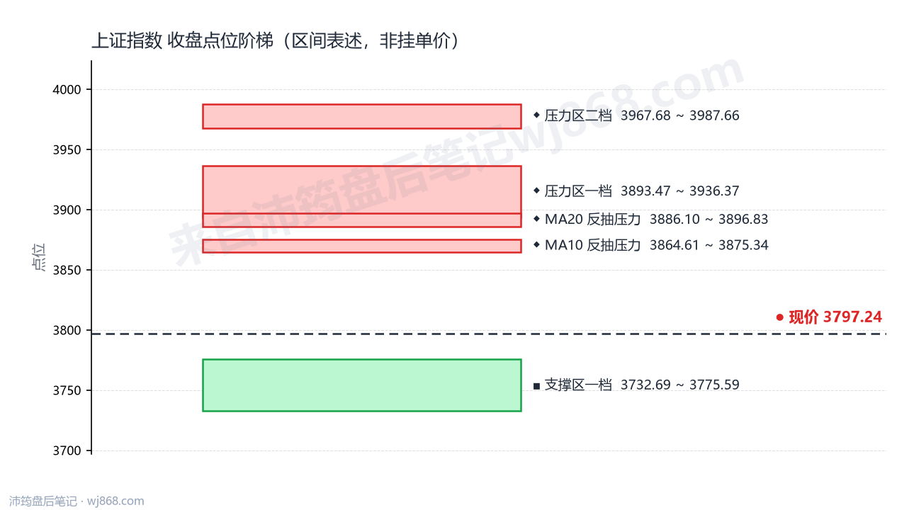 上证指数(000001) 2026年10月12日 点位阶梯图
