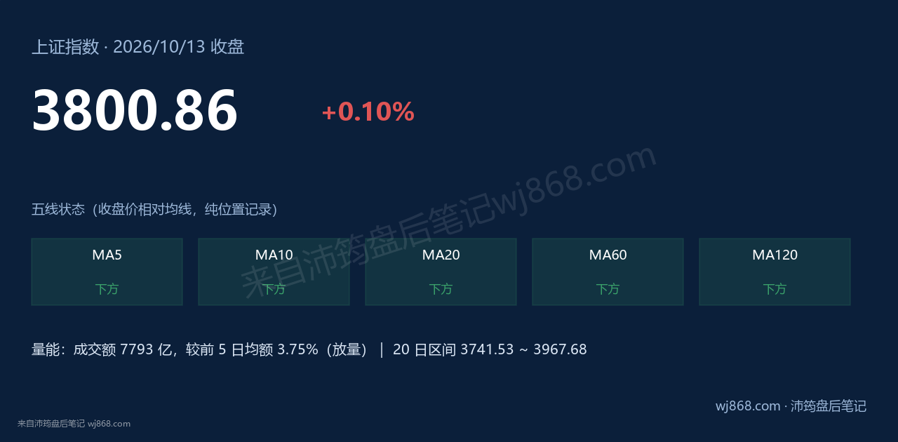 上证指数(000001) 2026年10月13日 收盘结论卡
