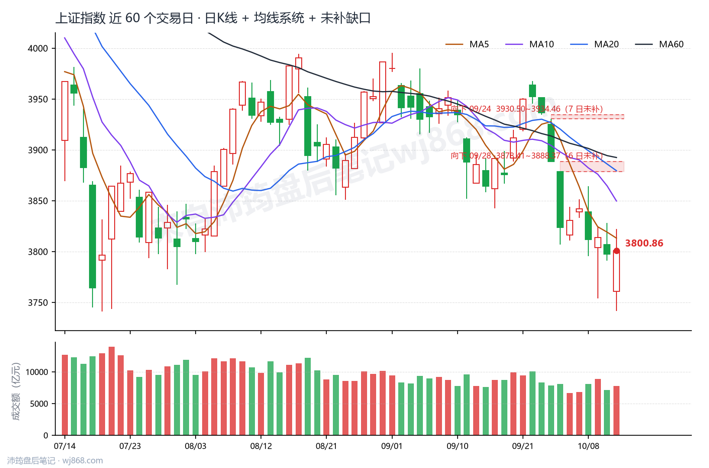 上证指数(000001) 2026年10月13日 收盘K线图
