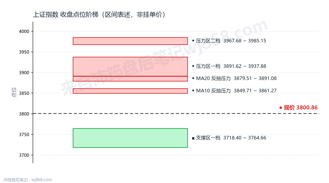上证指数(000001) 2026年10月13日 点位阶梯图