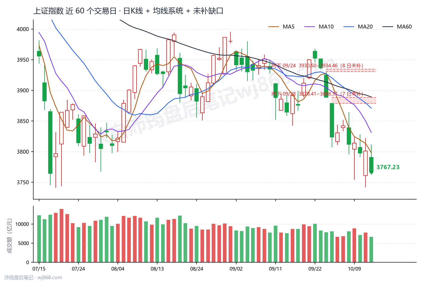 上证指数(000001) 2026年10月14日 收盘K线图