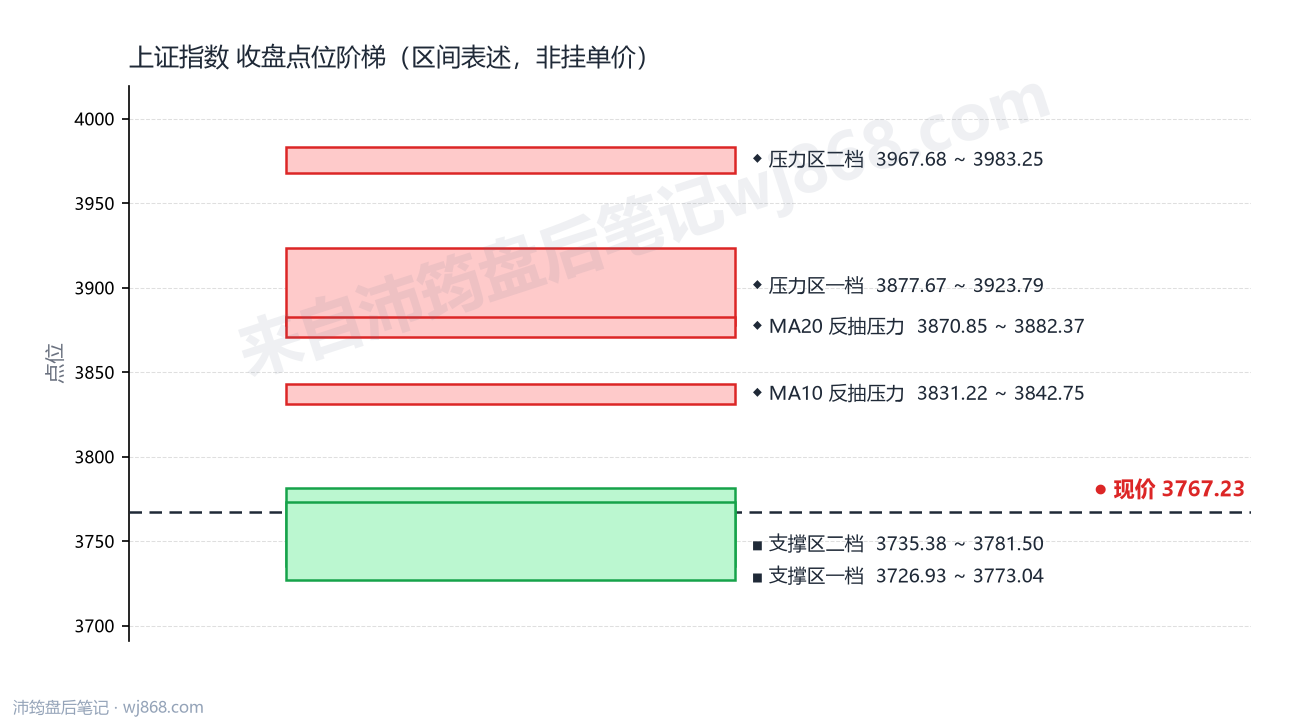 上证指数(000001) 2026年10月14日 点位阶梯图