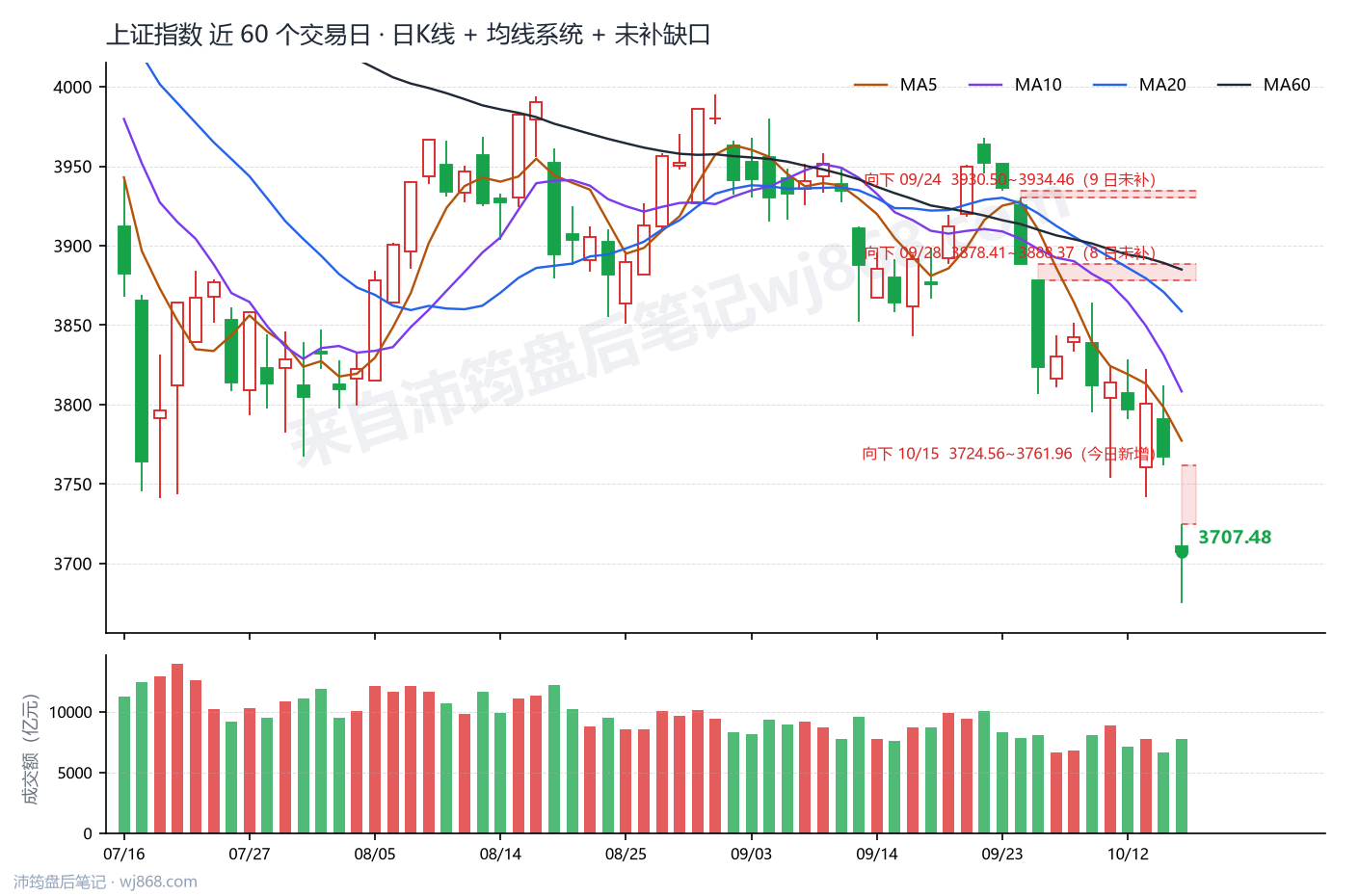 上证指数(000001) 2026年10月15日 收盘K线图
