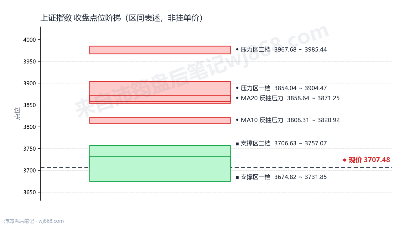 上证指数(000001) 2026年10月15日 点位阶梯图