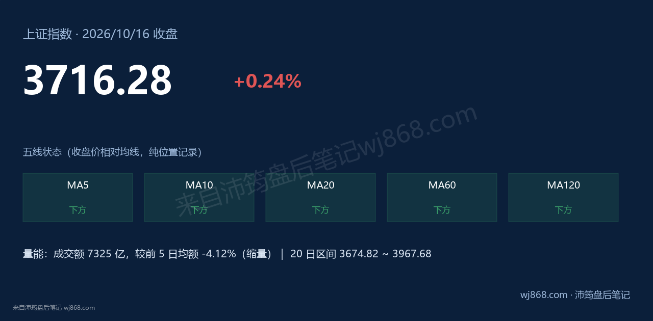 上证指数(000001) 2026年10月16日 收盘结论卡