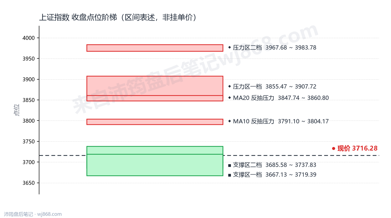 上证指数(000001) 2026年10月16日 点位阶梯图