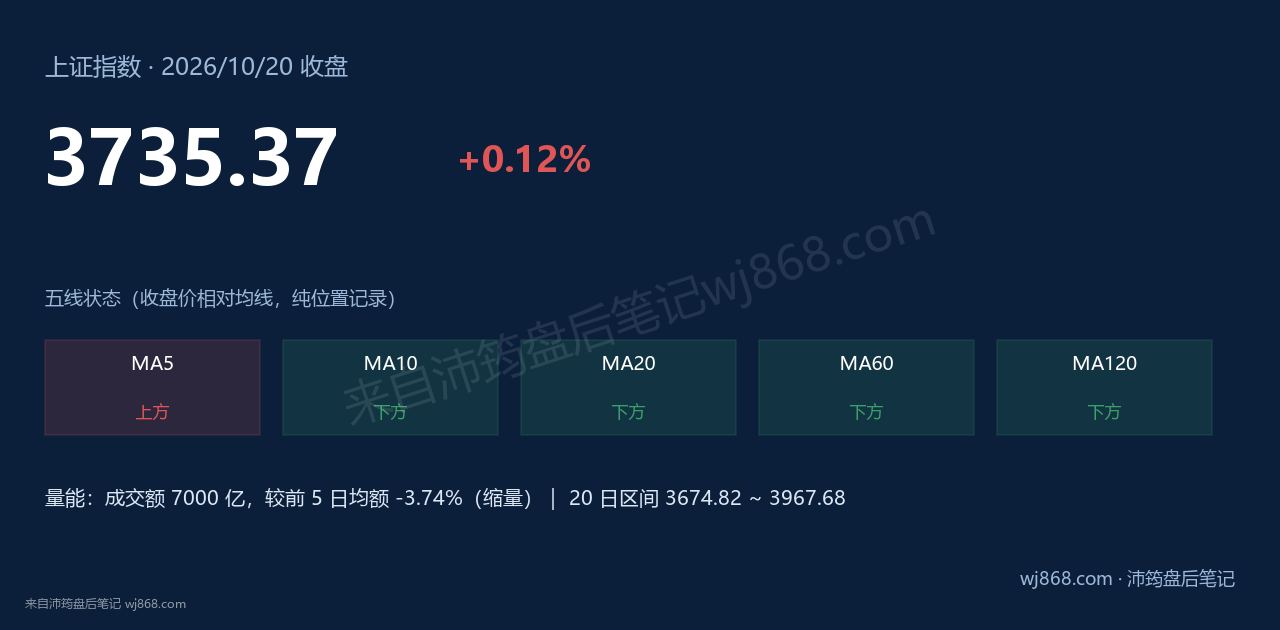 上证指数(000001) 2026年10月20日 收盘结论卡