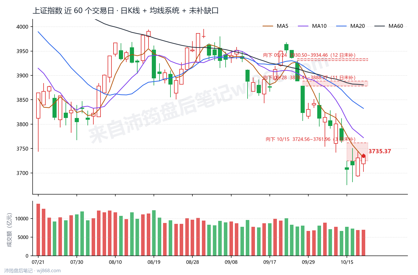 上证指数(000001) 2026年10月20日 收盘K线图
