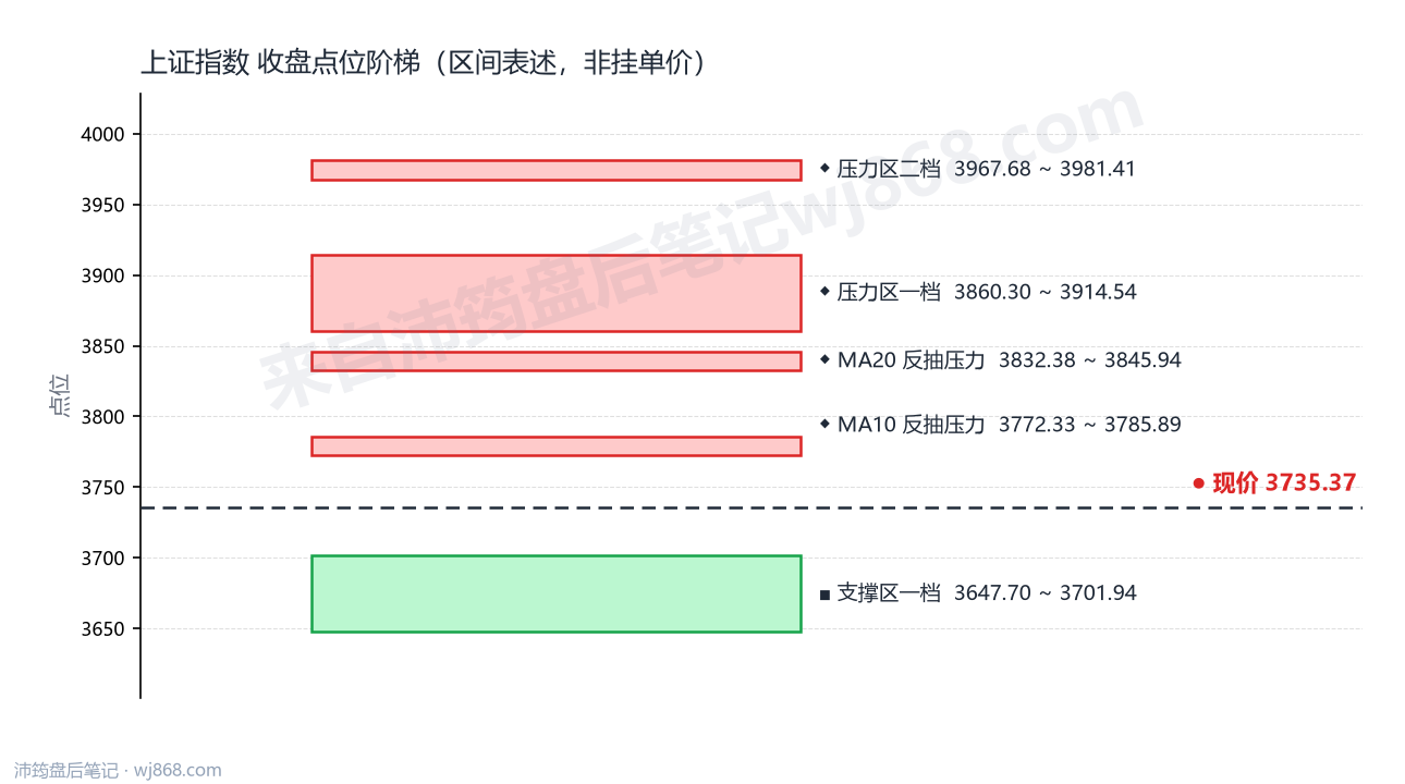 上证指数(000001) 2026年10月20日 点位阶梯图